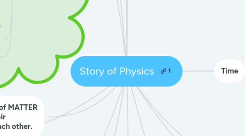 Mind Map: Story of Physics