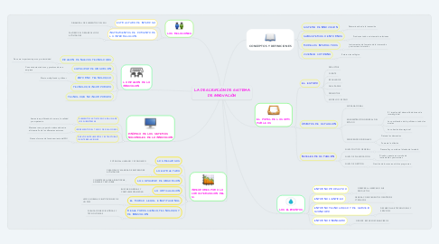 Mind Map: LA DESCRIPCIÓN DE SISTEMA DE INNOVACIÓN