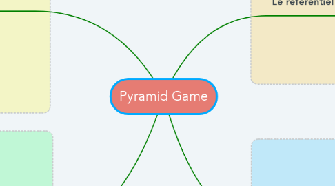 Mind Map: Pyramid Game