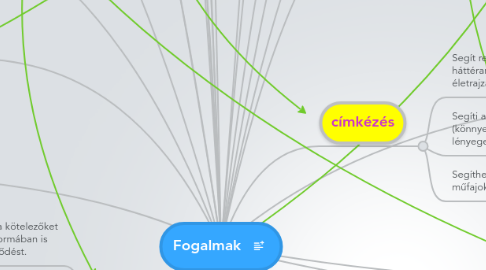 Mind Map: Fogalmak