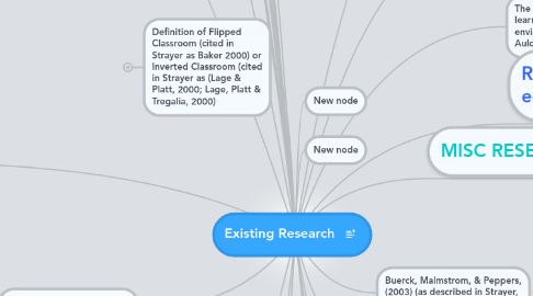 Mind Map: Existing Research