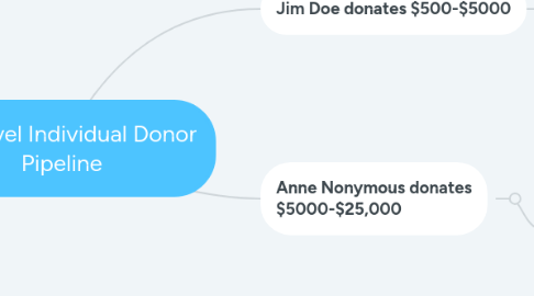 Mind Map: Mid-level Individual Donor Pipeline