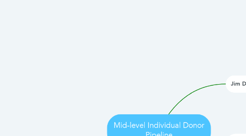 Mind Map: Mid-level Individual Donor Pipeline