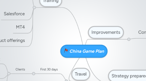 Mind Map: China Game Plan