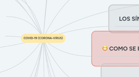 Mind Map: COVID-19 (CORONA-VIRUS)