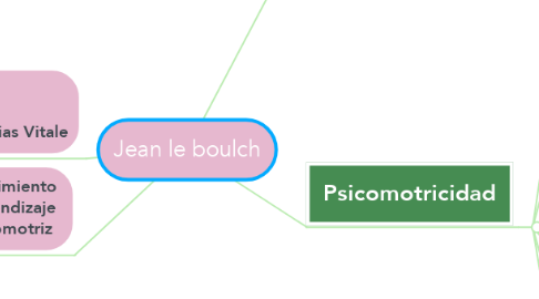 Mind Map: Jean le boulch