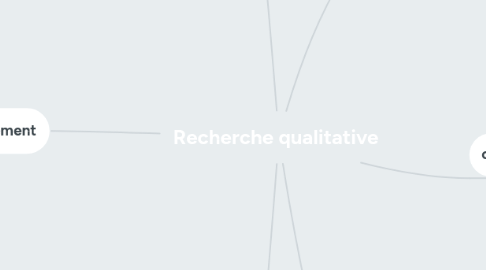 Mind Map: Recherche qualitative