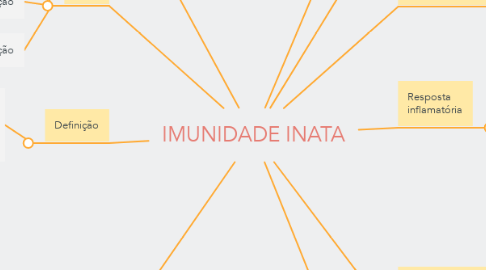 Mind Map: IMUNIDADE INATA