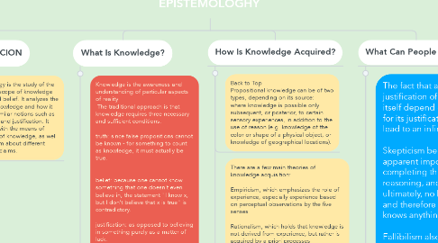 Mind Map: EPISTEMOLOGHY