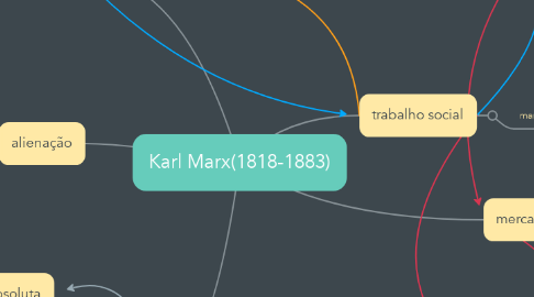 Mind Map: Karl Marx(1818-1883)