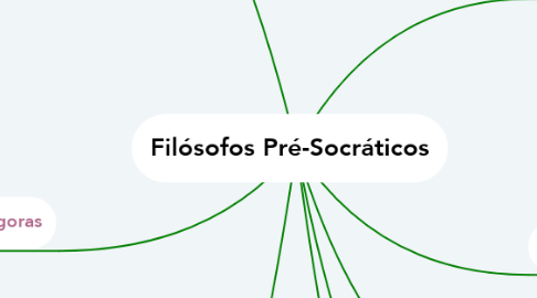 Mind Map: Filósofos Pré-Socráticos