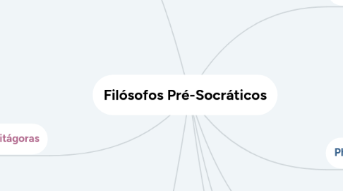 Mind Map: Filósofos Pré-Socráticos