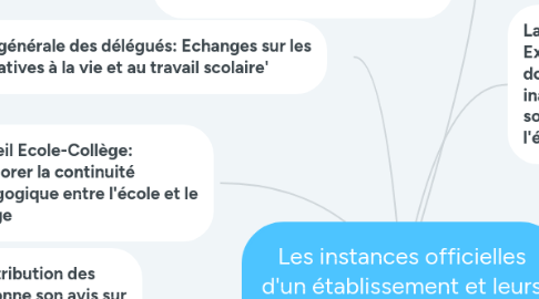 Mind Map: Les instances officielles d'un établissement et leurs rôles: