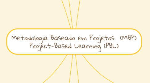 Mind Map: Metodologia Baseado em Projetos (MBP) Project-Based Learning (PBL)