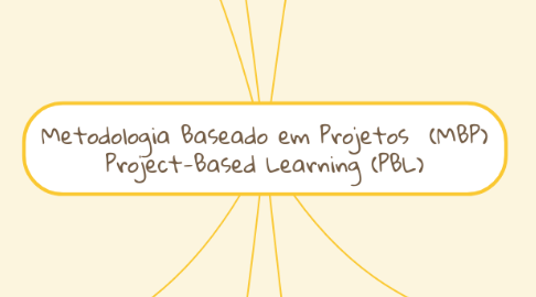 Mind Map: Metodologia Baseado em Projetos  (MBP) Project-Based Learning (PBL)