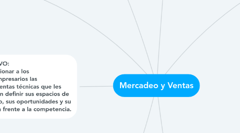 Mind Map: Mercadeo y Ventas