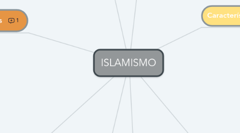Mind Map: ISLAMISMO