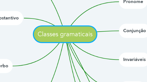 Mind Map: Classes gramaticais