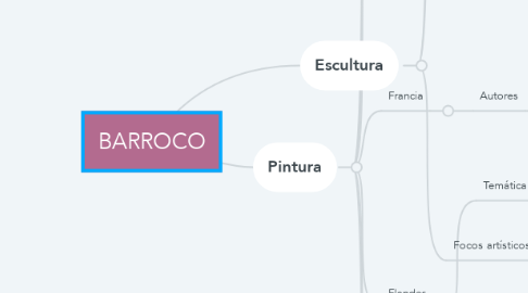 Mind Map: BARROCO