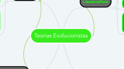 Mind Map: Teorias Evolucionistas
