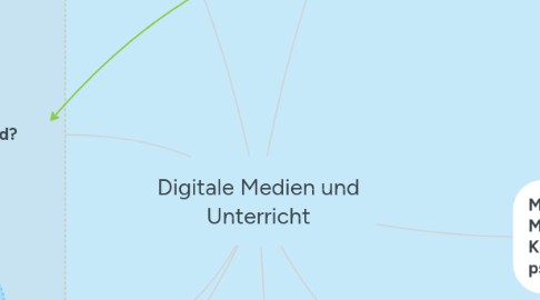 Mind Map: Digitale Medien und Unterricht