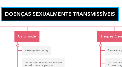 Mind Map: DOENÇAS SEXUALMENTE TRANSMISSÍVEIS
