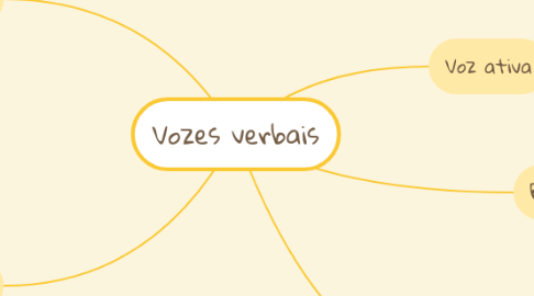 Mind Map: Vozes verbais