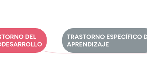 Mind Map: TRASTORNO DEL NEURODESARROLLO