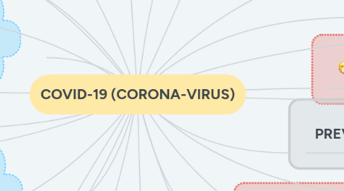 Mind Map: COVID-19 (CORONA-VIRUS)