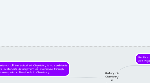 Mind Map: History of Chemistry in Guatemala