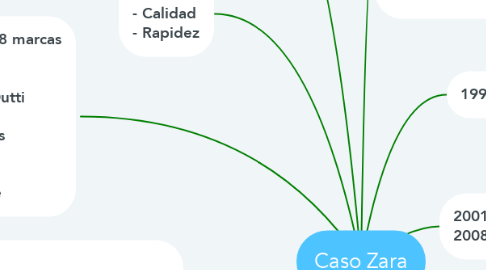 Mind Map: Caso Zara