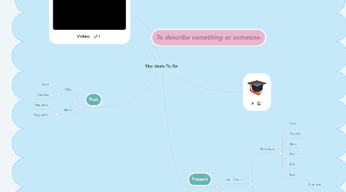 Mind Map: The Verb To Be