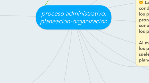 Mind Map: proceso administrativo: planeacion-organizacion