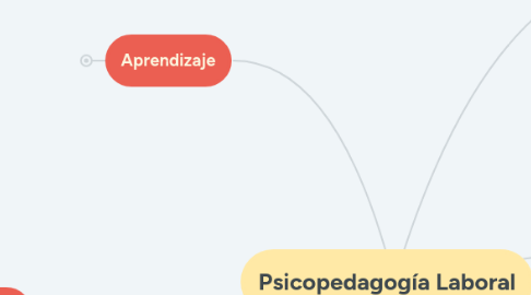 Mind Map: Psicopedagogía Laboral