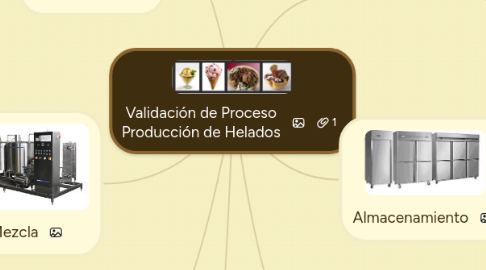 Mind Map: Validación de Proceso Producción de Helados