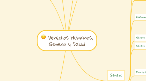 Mind Map: Derechos Humanos, Genero y Salud