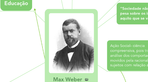 Mind Map: Max Weber