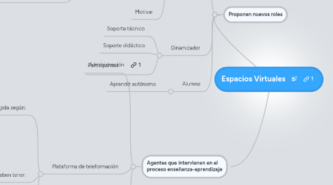 Mind Map: Espacios Virtuales