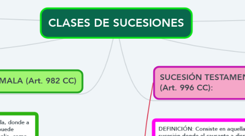 Mind Map: CLASES DE SUCESIONES