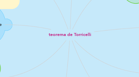 Mind Map: teorema de Torricelli