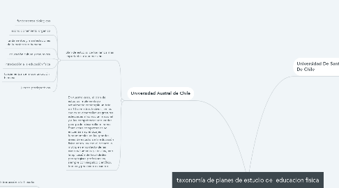 Mind Map: taxonomía de planes de estudio de  educacion fisica