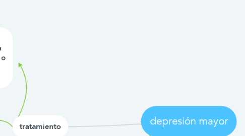 Mind Map: depresión mayor