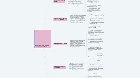 Mind Map: Derechos de supervivencia y crecimiento integral.