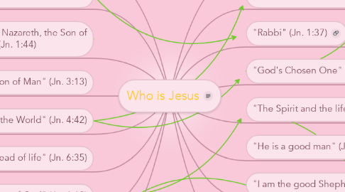 Mind Map: Who is Jesus