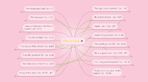 Mind Map: Who is Jesus