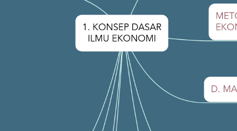 Mind Map: 1. KONSEP DASAR ILMU EKONOMI