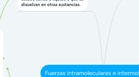 Mind Map: Fuerzas intramoleculares e intermoleculares