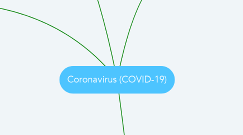 Mind Map: Coronavirus (COVID-19)