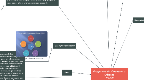 Mind Map: Programación Orientada a  Objetos  (POO) Maria Josefa Serrato