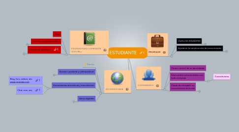 Mind Map: ESTUDIANTE